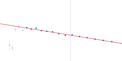 Neurogenic locus notch homolog protein 1 full ectodomain Guinier plot