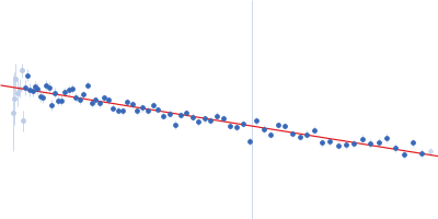 M100 oligonucleotide LIM/homeobox protein Lhx3 Insulin gene enhancer protein ISL-1 Guinier plot