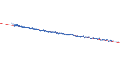 Myotilin (222-452) Guinier plot