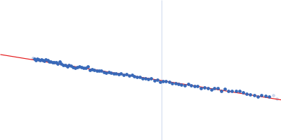 Myotilin (222-452) R405K Guinier plot