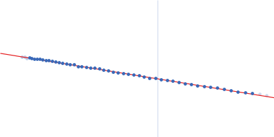 Δ91 construct of FATZ-1 (alias myozenin-1 or calsarcin-2) Guinier plot