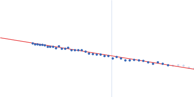 Rod domain of α-actinin-2 Guinier plot