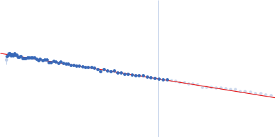 Hypothetical exported protein Guinier plot