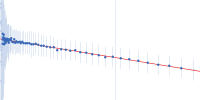 Prosaposin (Saposin A) Guinier plot