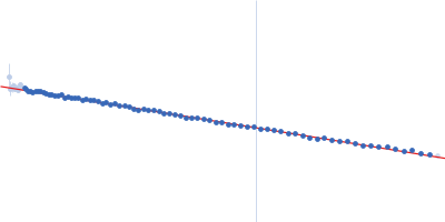 Major tail protein Guinier plot