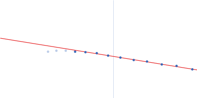 Cationic trypsin Alpha-2-macroglobulin Guinier plot