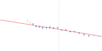 Iron-sulfur cluster assembly protein Guinier plot