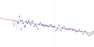 Angiopoietin-related protein 4 Guinier plot