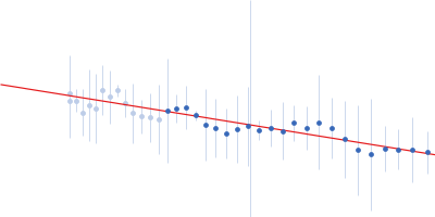 ATP-dependent DNA helicase UvrD1 Guinier plot