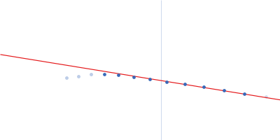 Alpha-2-macroglobulin Guinier plot