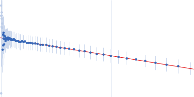 Prosaposin (Saposin-A) 2,2-didecylpropane-1,3-bis-β-D-maltopyranoside Guinier plot