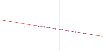 Cationic trypsin Alpha-2-macroglobulin Guinier plot