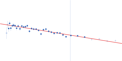 Chitin-binding protein CbpD Guinier plot