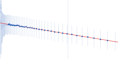 Prosaposin (Saposin-B, R232W mutant) Guinier plot