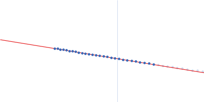 Cysteine sulfinic acid decarboxylase Guinier plot