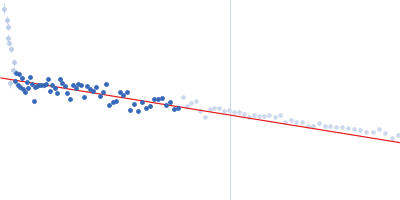 Bifunctional hemolysin/adenylate cyclase Guinier plot