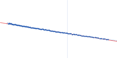 Filaggrin-like protein Guinier plot