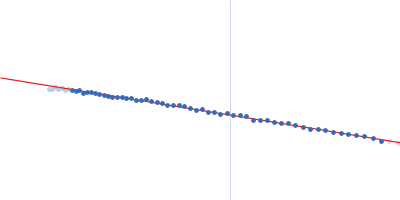 Ganglioside-induced differentiation-associated protein 1, construct GDAP1∆295-358 Guinier plot