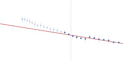 DNA-directed RNA polymerase Guinier plot