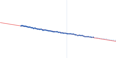 Filaggrin-like protein Guinier plot