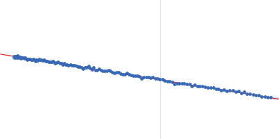 Ganglioside-induced differentiation-associated protein 1, construct GDAP1∆295-358 Guinier plot