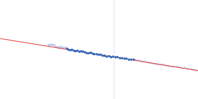 BIP18SN Guinier plot