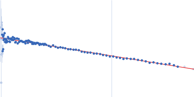 Mce-family protein Mce1A monomer Guinier plot