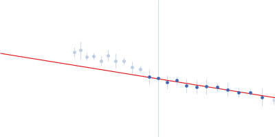 DNA-directed RNA polymerase Mitochondrial transcription factor 1 Guinier plot