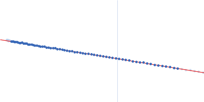 Ganglioside-induced differentiation-associated protein 1, construct GDAP1∆303-358 Guinier plot