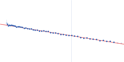 Insulin (Insulin B chain and Insulin A chain) HUI-018 Fab Guinier plot