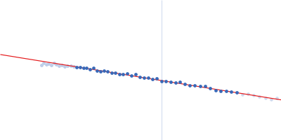 Ganglioside-induced differentiation-associated protein 1, construct GDAP1∆319-358 Guinier plot