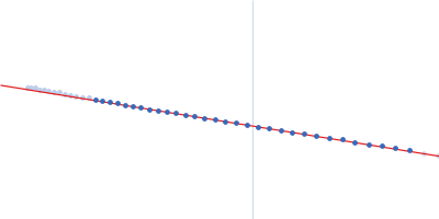 Insulin (Insulin B chain and Insulin A chain) HUI-018 Fab Guinier plot