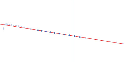 Mce-family protein Mce1A n-Dodecyl-β-D-Maltopyranoside Guinier plot