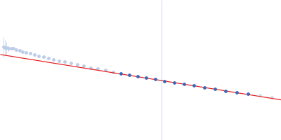 RNA Long Tetraloop Hairpin Triplex Guinier plot