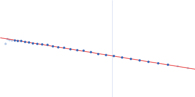 Mce-family protein Mce1A n-Dodecyl-β-D-Maltopyranoside Guinier plot