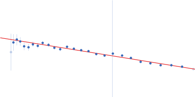 Survival motor neuron-like protein 1 Survival of motor neuron protein-interacting protein yip11 (Gemin2 ΔN80) Guinier plot