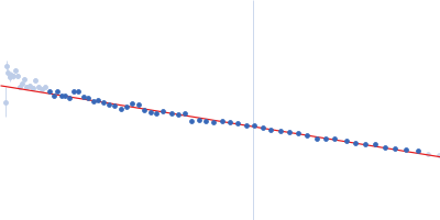 Chitin-binding protein CbpD Guinier plot