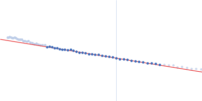 SRP Alu RNA 5' domain Guinier plot