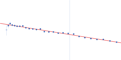 Survival motor neuron-like protein 1 Survival of motor neuron protein-interacting protein yip11 (Gemin2 ΔN80) Guinier plot