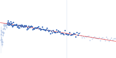 Transcription initiation factor II D Guinier plot