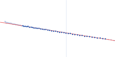 Signal recognition particle 9 Signal recognition particle 14 Full-length SRP Alu RNA Guinier plot