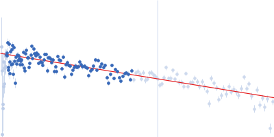 Transcription initiation factor II D Guinier plot