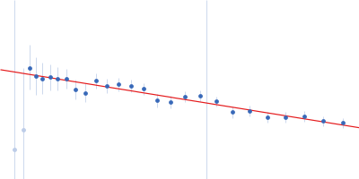 Survival motor neuron-like protein 1 Survival of motor neuron protein-interacting protein yip11 (Gemin2 ΔN80) Guinier plot