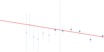 Sensory rhodopsin II from Natronbacterium pharaonis Sensory rhodopsin II transducer from Natronomonas pharaonis Guinier plot