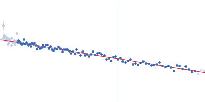 Transcription initiation factor II D Guinier plot