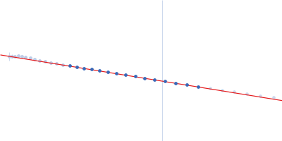 E3 ubiquitin/ISG15 ligase TRIM25 Guinier plot