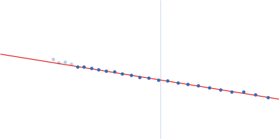 NsP2 protein Guinier plot