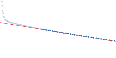 E3 ubiquitin/ISG15 ligase TRIM25 pre-let-7-a-1@1 Guinier plot