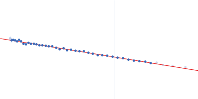 Properdin (dimer) Guinier plot