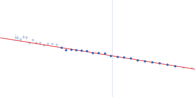 Properdin (trimer) Guinier plot